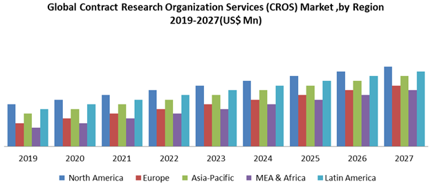 Global Contract Research Organization Services (CROs) Market