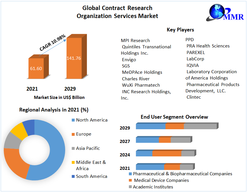 Global Contract Research Organization Services Market