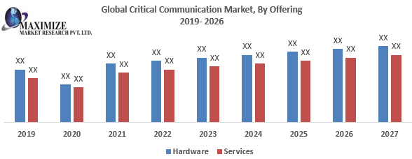 Global Critical Communication Market