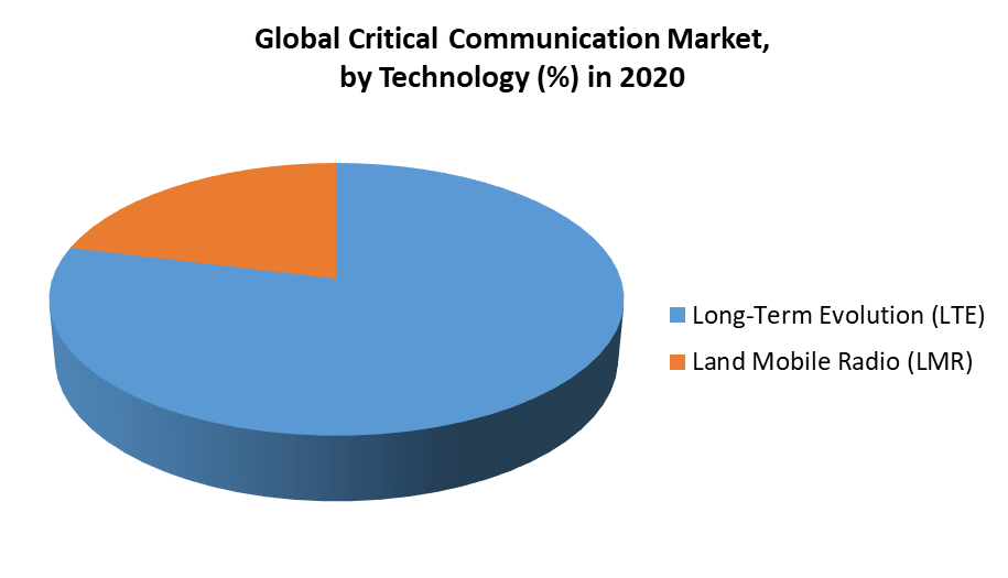 Global Critical Communication Market 2