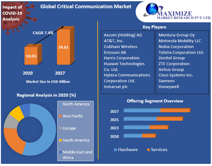 Global Critical Communication Market