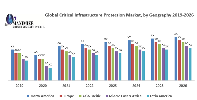 Global Critical Infrastructure Protection Market