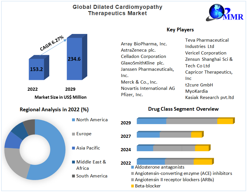 Global Dilated Cardiomyopathy Therapeutics Market
