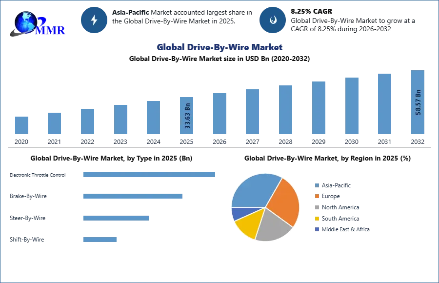 Global Drive-By-Wire Market