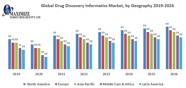 Global Drug Discovery Informatics Market 