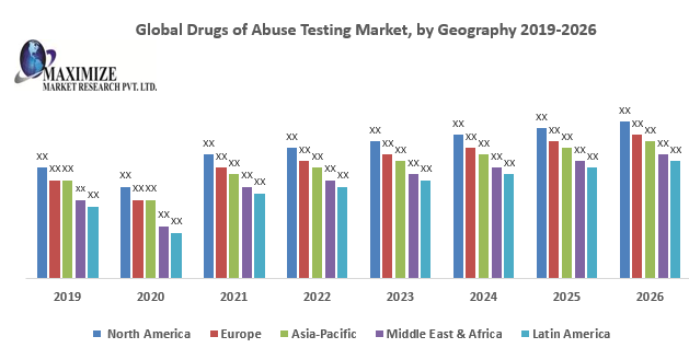 Global Drugs of Abuse Testing Market