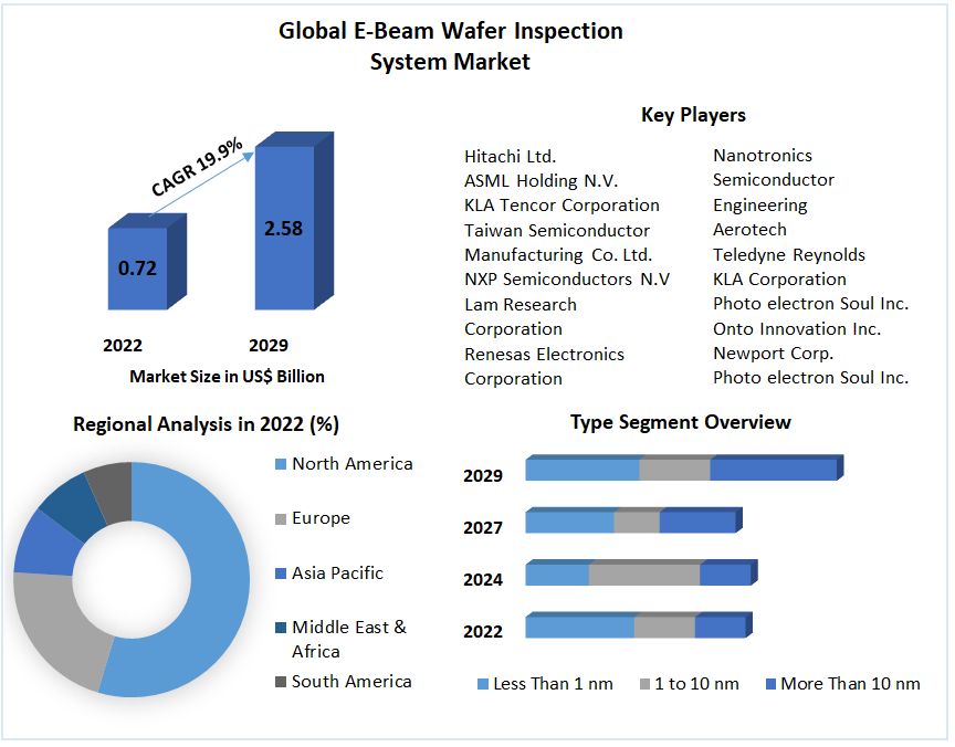 Global E-Beam Wafer Inspection System Market