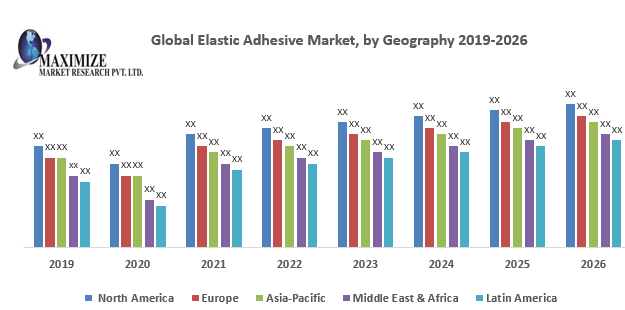 Global Elastic Adhesive Market