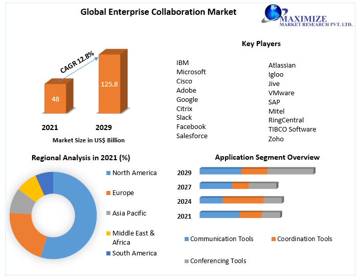 Global Enterprise Collaboration Market