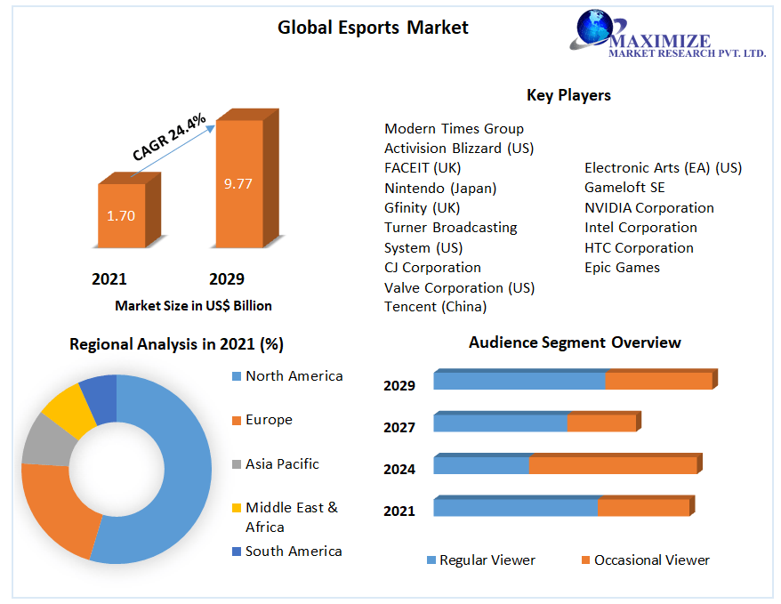 Global Esports Market: Key Takeaways, Competitive Benchmarking