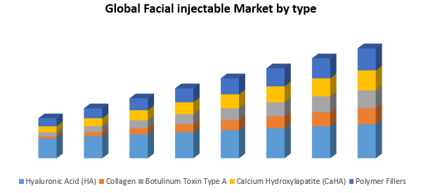 Global Facial injectables Market