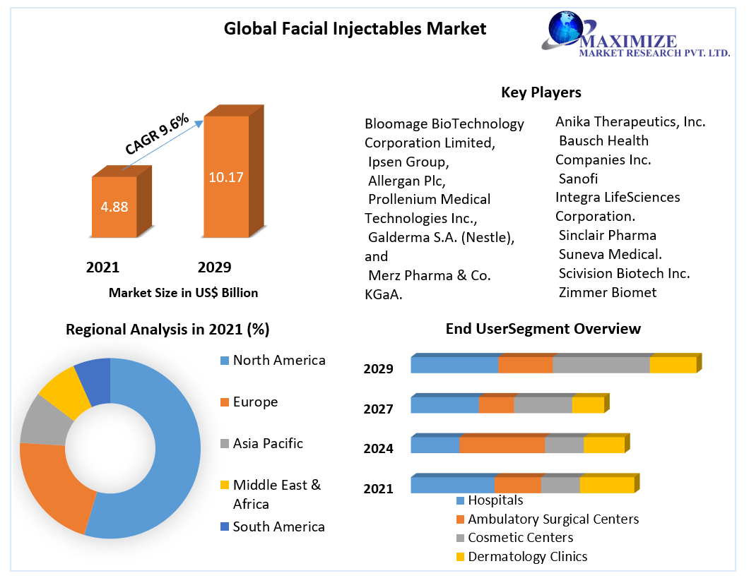 Global Facial injectables Market