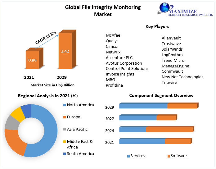 File Integrity Monitoring Market : Global Industry Analysis and Forecast (2022-2029)