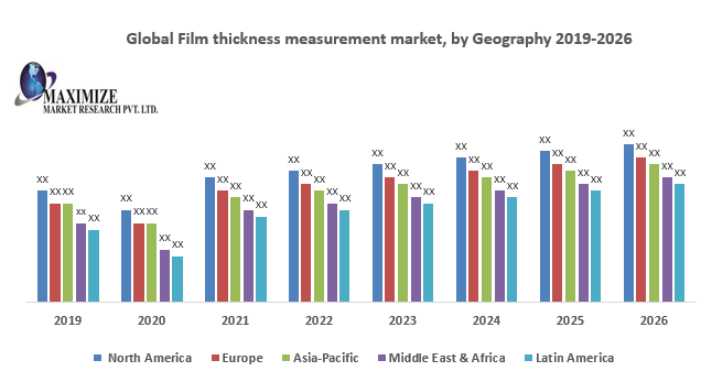 Global Film thickness measurement market