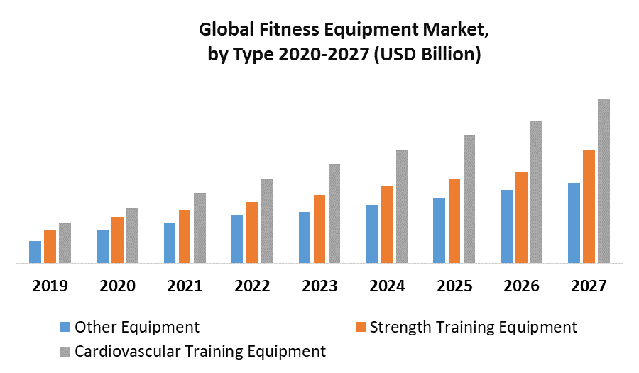 Global Fitness Equipment Market 