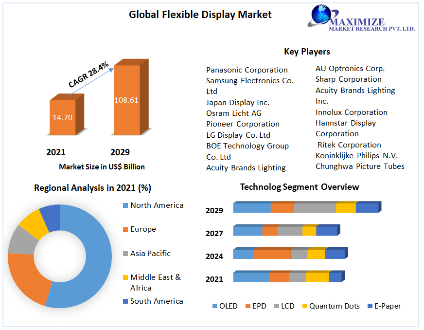 Flexible Display Market: Global Industry Analysis and Forecast 2029