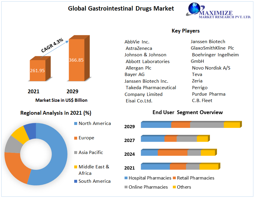 Global Gastrointestinal Drugs Market