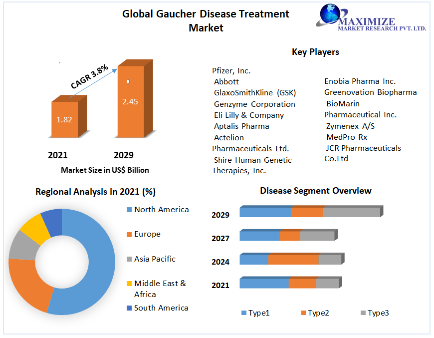 Gaucher Disease Treatment Market - Global Analysis and Forecast