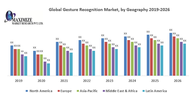 Global Gesture Recognition Market