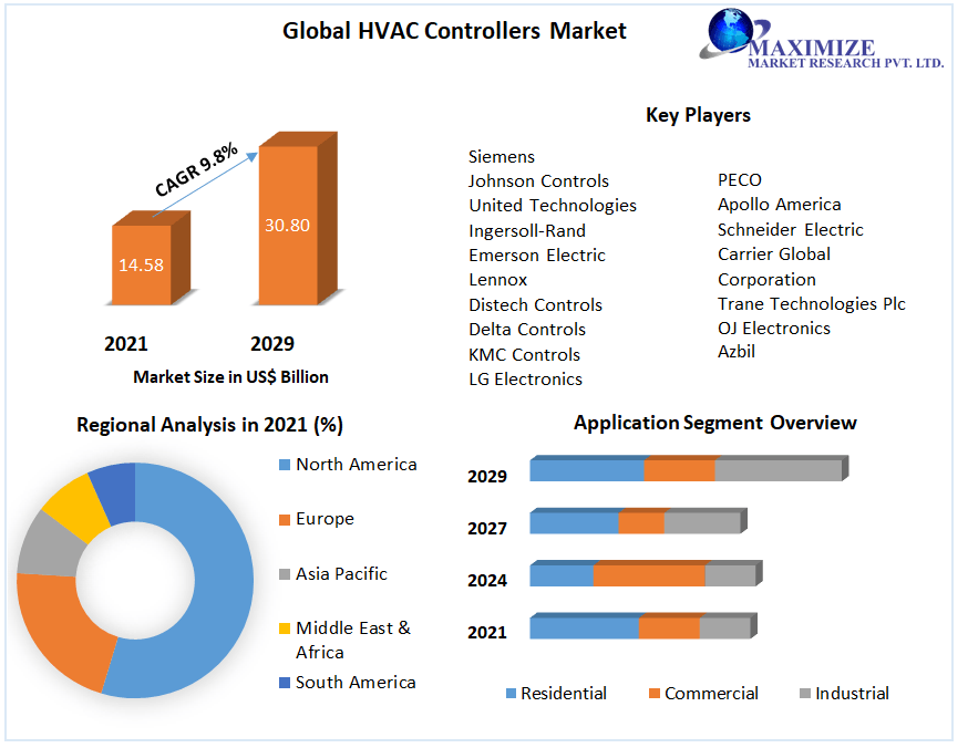 Global HVAC Controllers Market