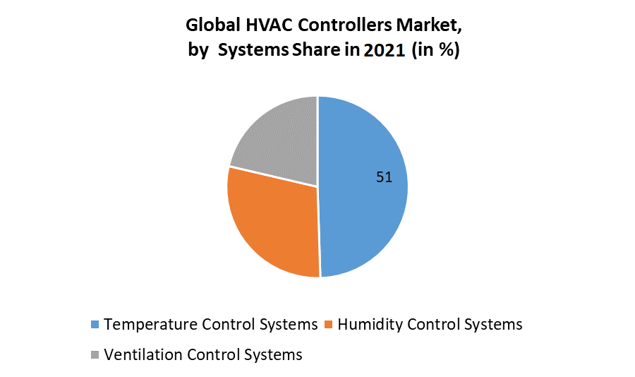 Global HVAC Controllers Market