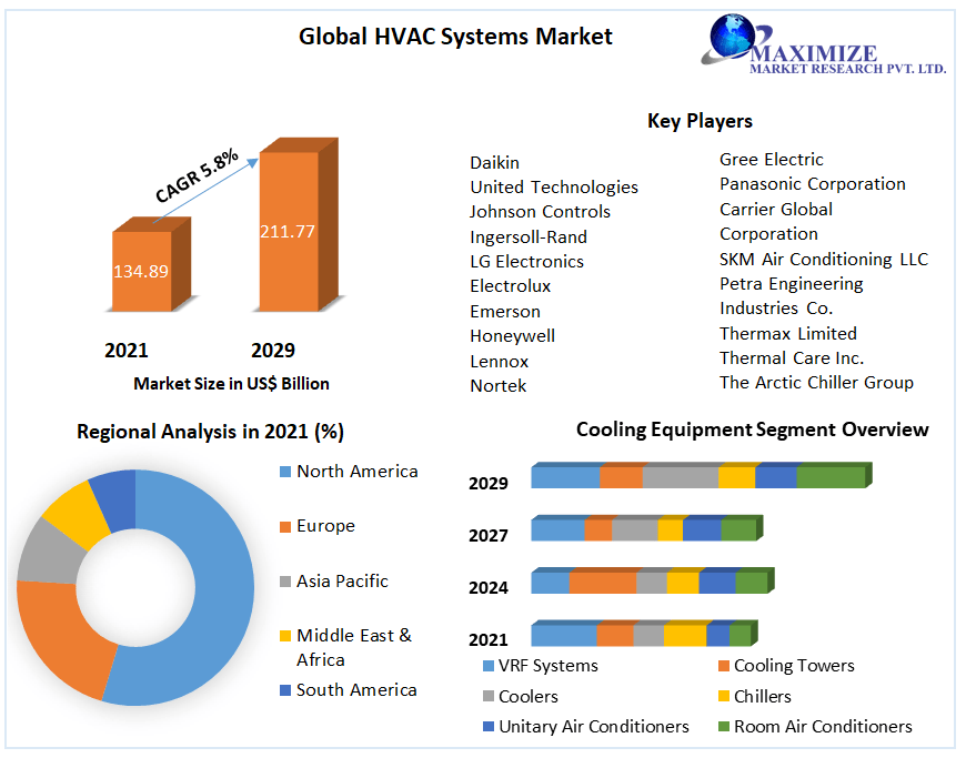 HVAC Systems Market: Global Industry Analysis and Forecast 2022-2029