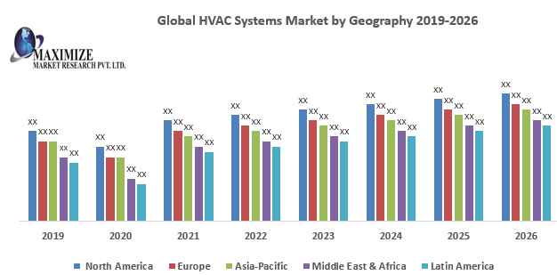 Global HVAC Systems Market