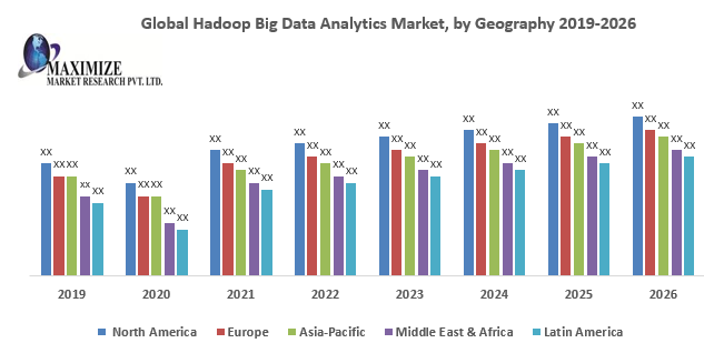 Global Hadoop Big Data Analytics Market