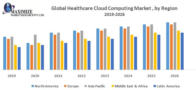 Global Healthcare Cloud Computing Market 2019 2026