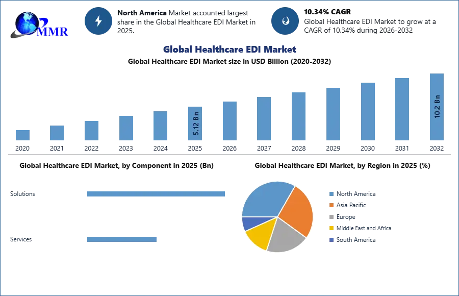 Healthcare EDI Market