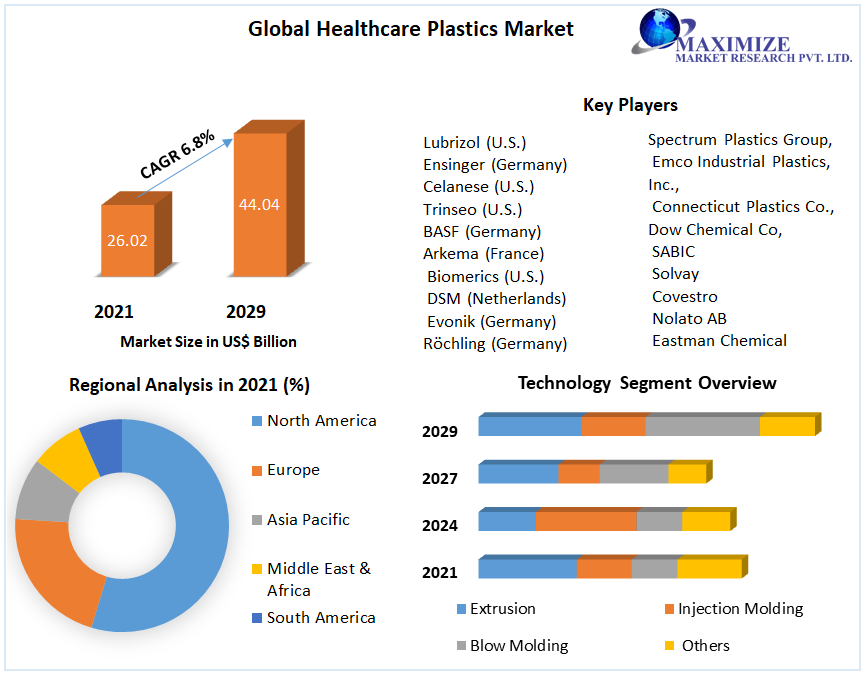 Global Healthcare Plastics Market