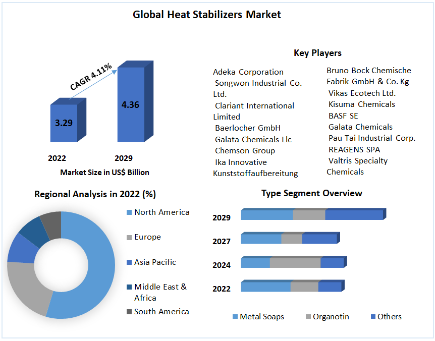 Global Heat Stabilizers Market
