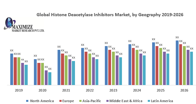 Global Histone Deacetylase Inhibitors Market