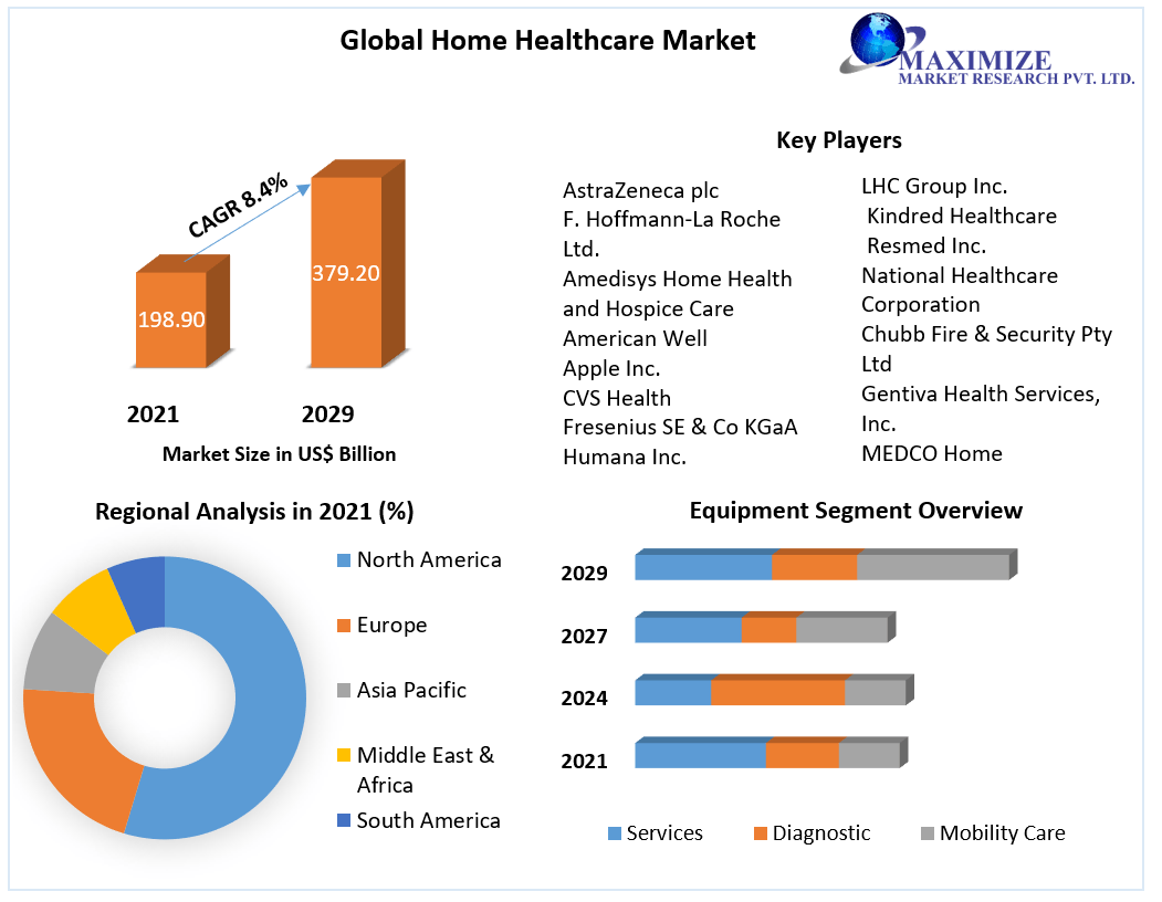 Home Healthcare Market Industry Analysis and Forecast 2029