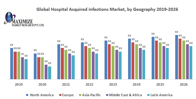 Global Hospital Acquired infections Market