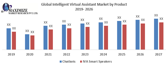 Global Intelligent Virtual Assistant Market