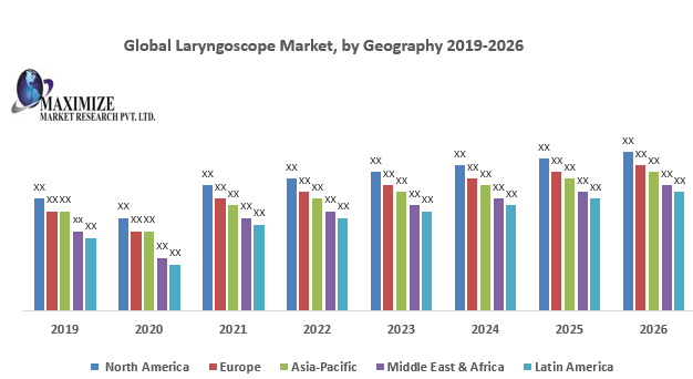 Global Laryngoscope Market