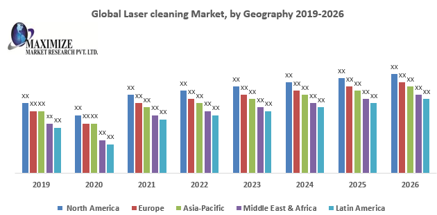 Global Laser cleaning Market