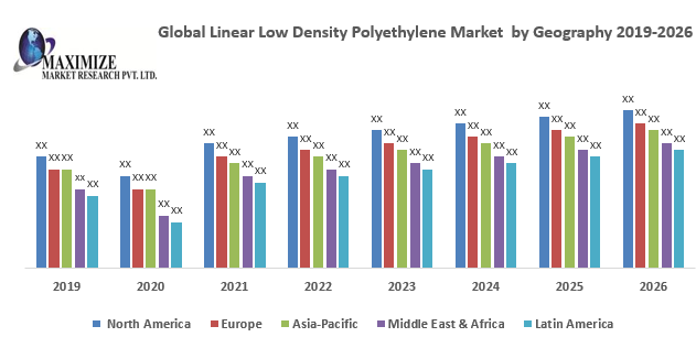 Global Linear Low Density Polyethylene Market