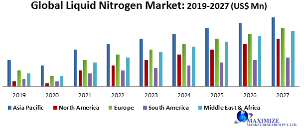 Global Liquid Nitrogen Market
