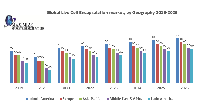 Global Live Cell Encapsulation market