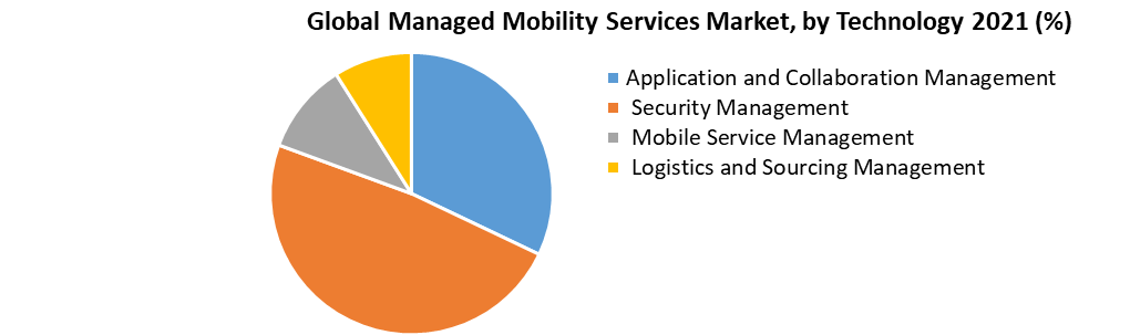 Global Managed Mobility Services Market