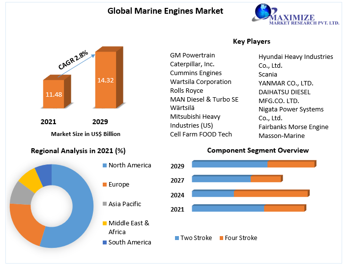 Marine Engines Market: Global Industry Analysis And Forecast 2029