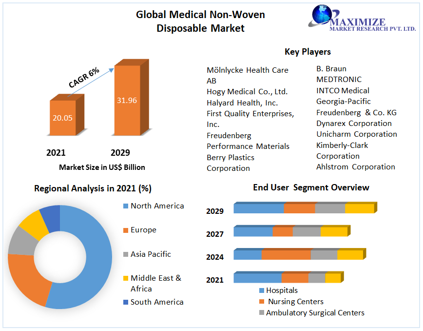 Global Medical Non-Woven Disposable Market