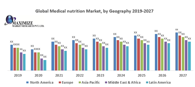 Global Medical nutrition Market