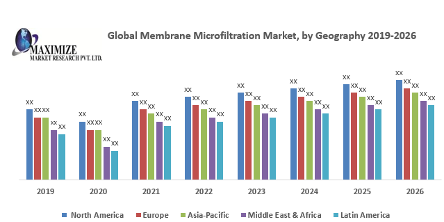 Global Membrane Microfiltration Market