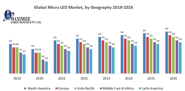 Global Micro LED Market