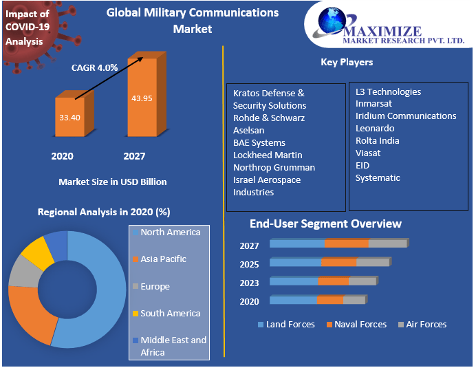 Global Military Communications Market