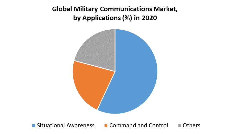 Global Military Communications Market by Applications