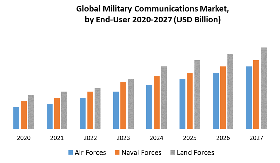 Global Military Communications Market by End User